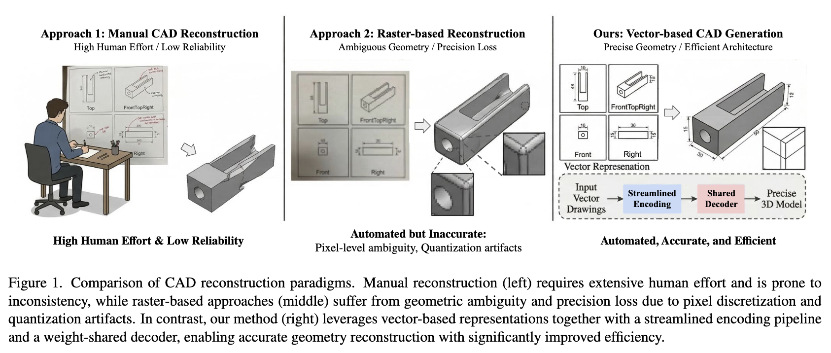 SwiftCAD teaser: comparison of manual reconstruction, raster-based methods, and our SwiftCAD pipeline.