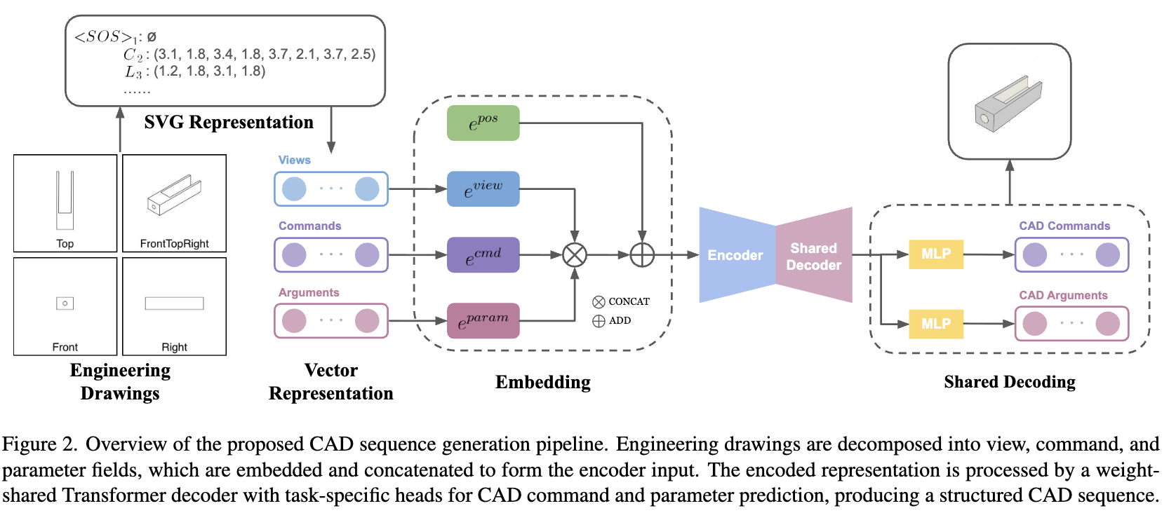 SwiftCAD method overview pipeline.